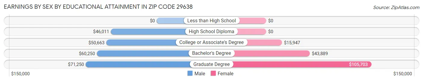 Earnings by Sex by Educational Attainment in Zip Code 29638
