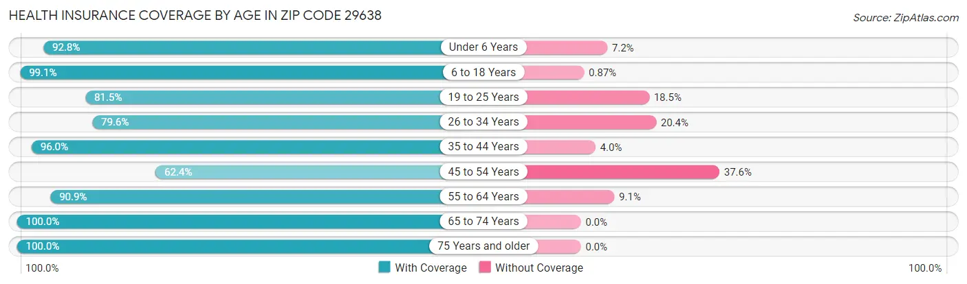 Health Insurance Coverage by Age in Zip Code 29638