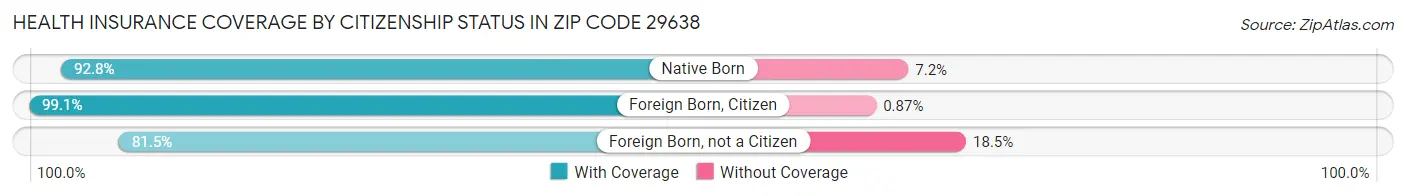 Health Insurance Coverage by Citizenship Status in Zip Code 29638