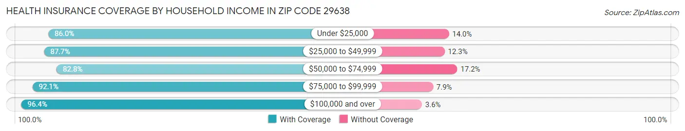 Health Insurance Coverage by Household Income in Zip Code 29638
