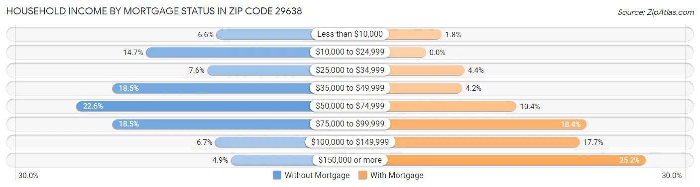 Household Income by Mortgage Status in Zip Code 29638