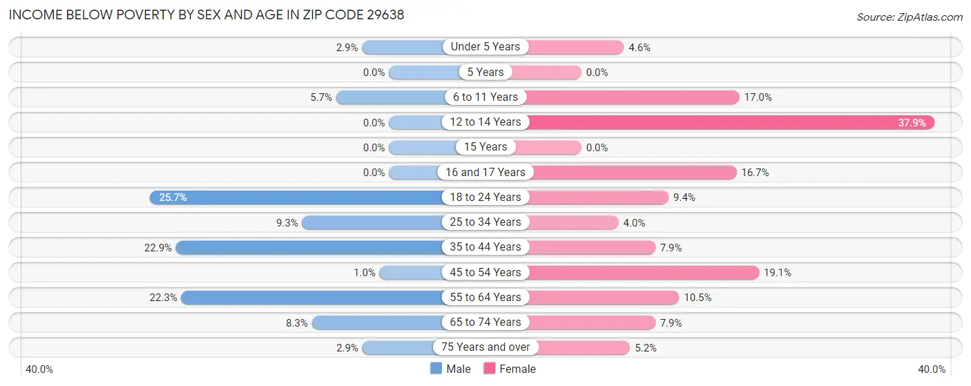 Income Below Poverty by Sex and Age in Zip Code 29638