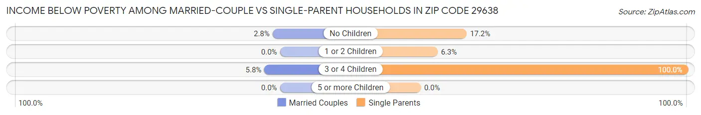 Income Below Poverty Among Married-Couple vs Single-Parent Households in Zip Code 29638