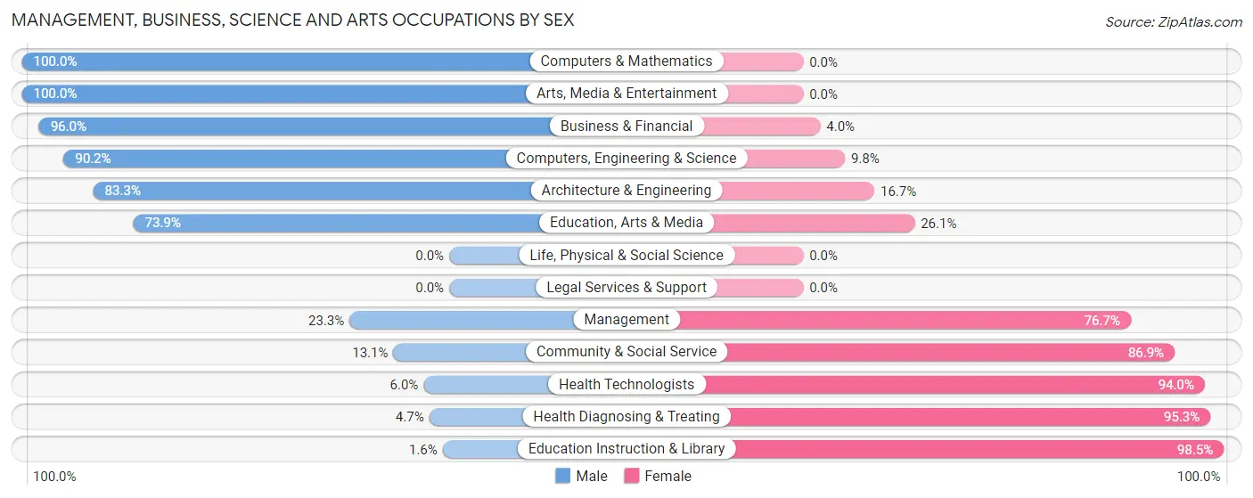 Management, Business, Science and Arts Occupations by Sex in Zip Code 29638