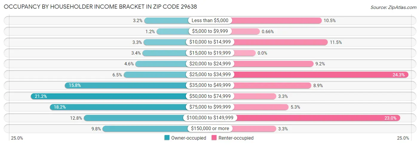 Occupancy by Householder Income Bracket in Zip Code 29638