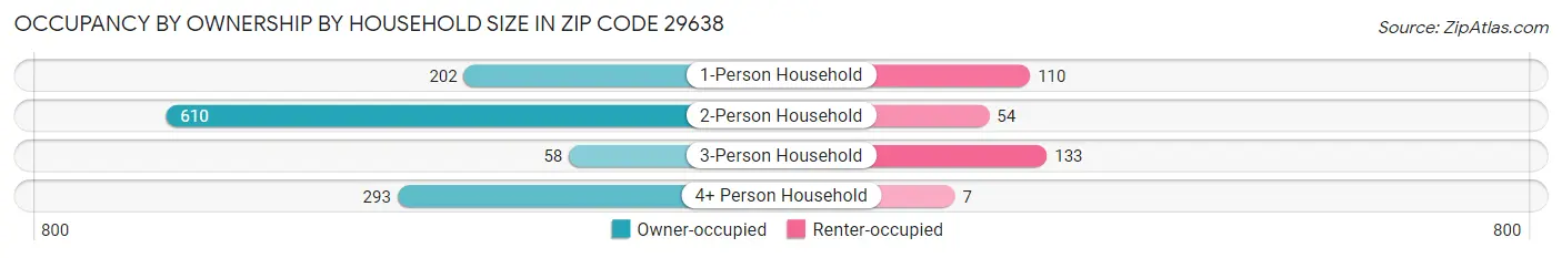 Occupancy by Ownership by Household Size in Zip Code 29638