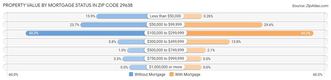 Property Value by Mortgage Status in Zip Code 29638