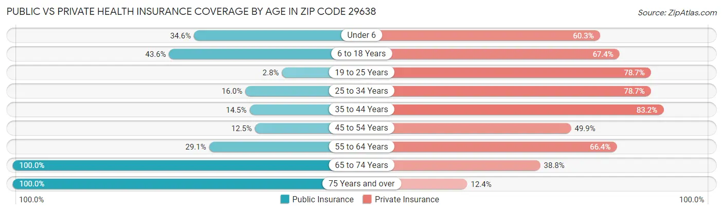 Public vs Private Health Insurance Coverage by Age in Zip Code 29638