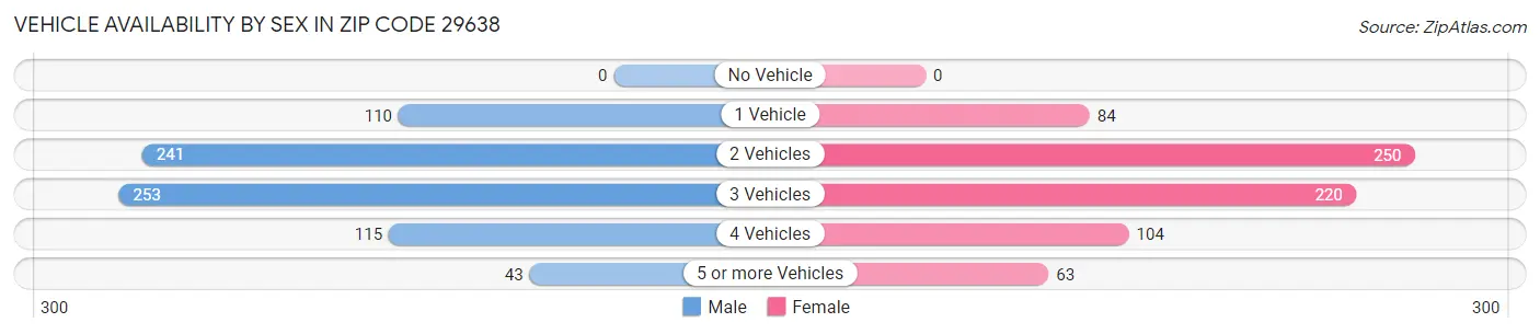 Vehicle Availability by Sex in Zip Code 29638