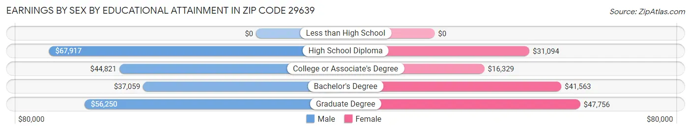 Earnings by Sex by Educational Attainment in Zip Code 29639