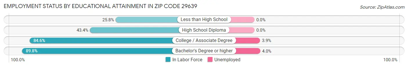 Employment Status by Educational Attainment in Zip Code 29639