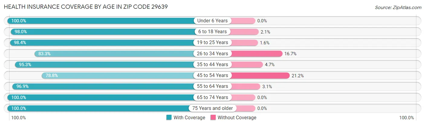 Health Insurance Coverage by Age in Zip Code 29639