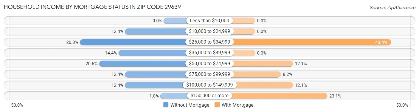 Household Income by Mortgage Status in Zip Code 29639
