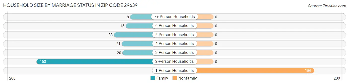 Household Size by Marriage Status in Zip Code 29639