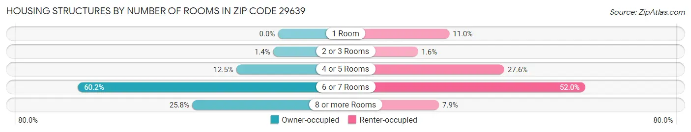 Housing Structures by Number of Rooms in Zip Code 29639