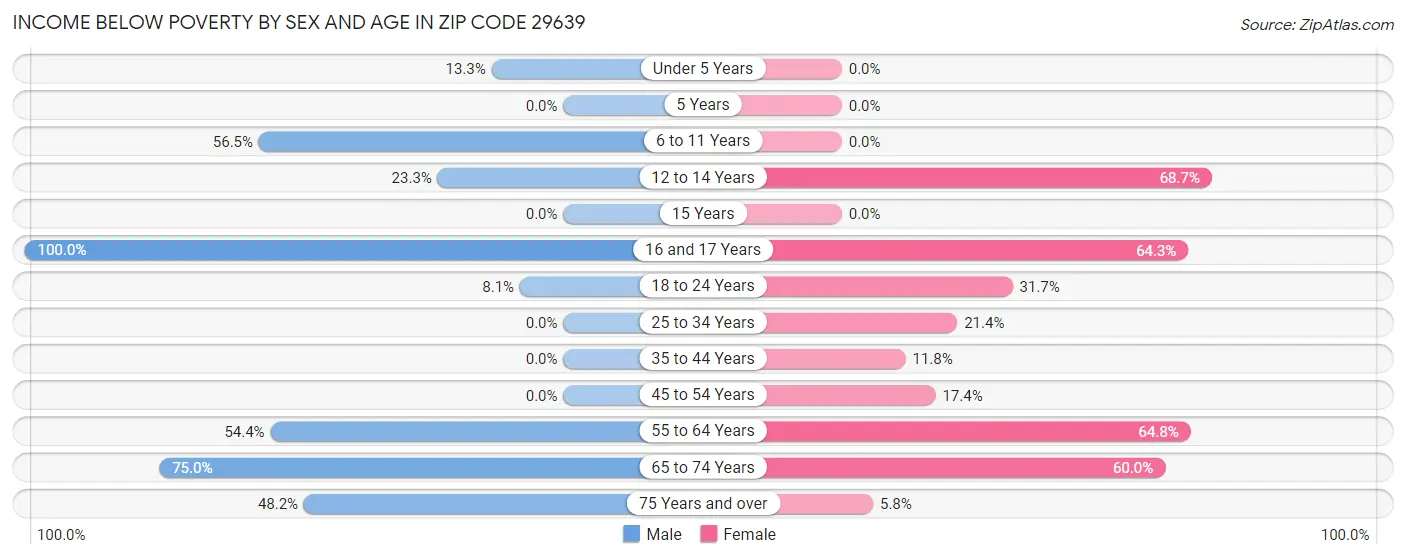 Income Below Poverty by Sex and Age in Zip Code 29639