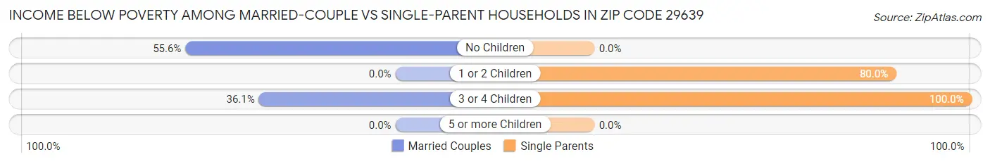 Income Below Poverty Among Married-Couple vs Single-Parent Households in Zip Code 29639