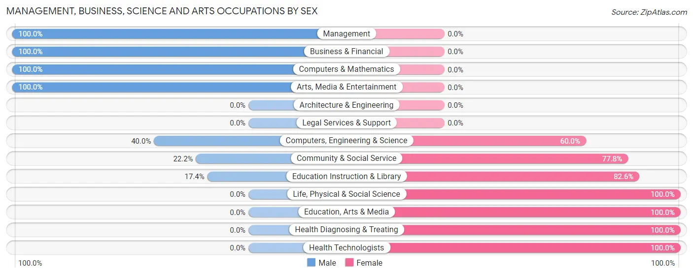 Management, Business, Science and Arts Occupations by Sex in Zip Code 29639