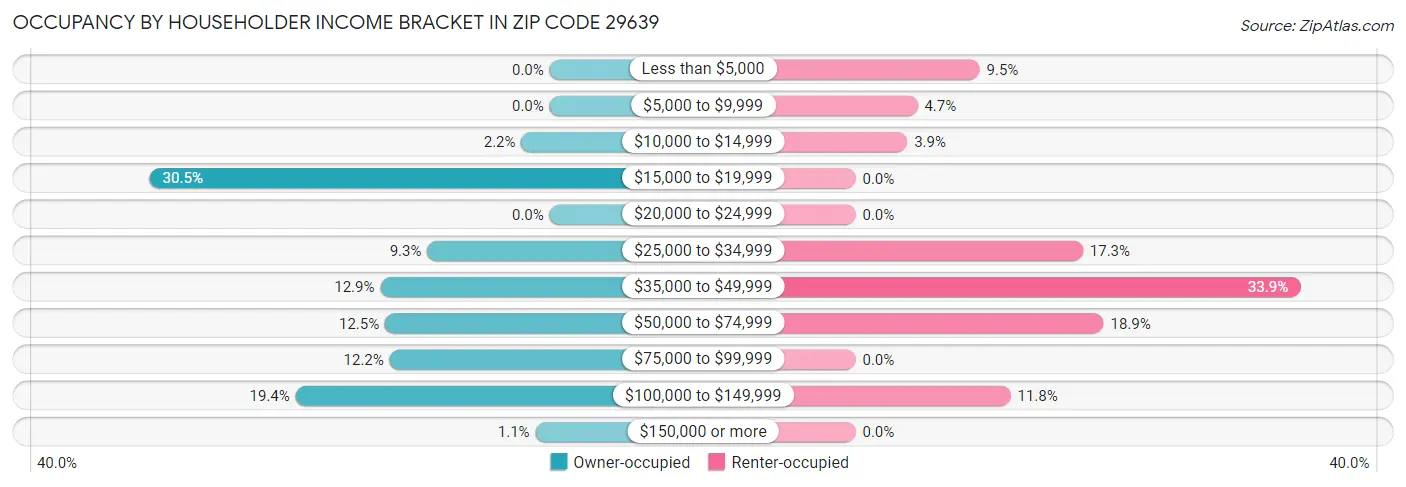 Occupancy by Householder Income Bracket in Zip Code 29639