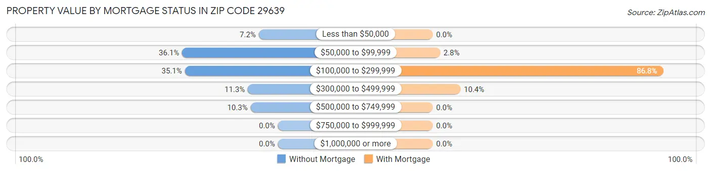 Property Value by Mortgage Status in Zip Code 29639
