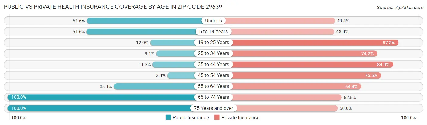 Public vs Private Health Insurance Coverage by Age in Zip Code 29639