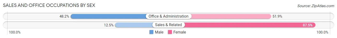 Sales and Office Occupations by Sex in Zip Code 29639
