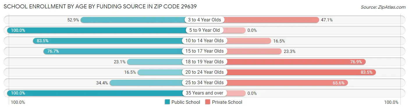 School Enrollment by Age by Funding Source in Zip Code 29639