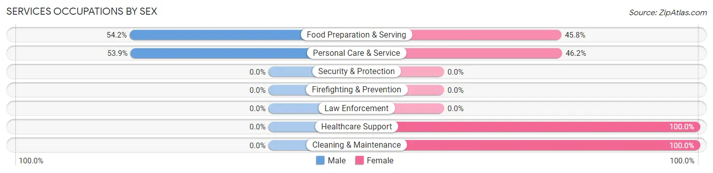 Services Occupations by Sex in Zip Code 29639