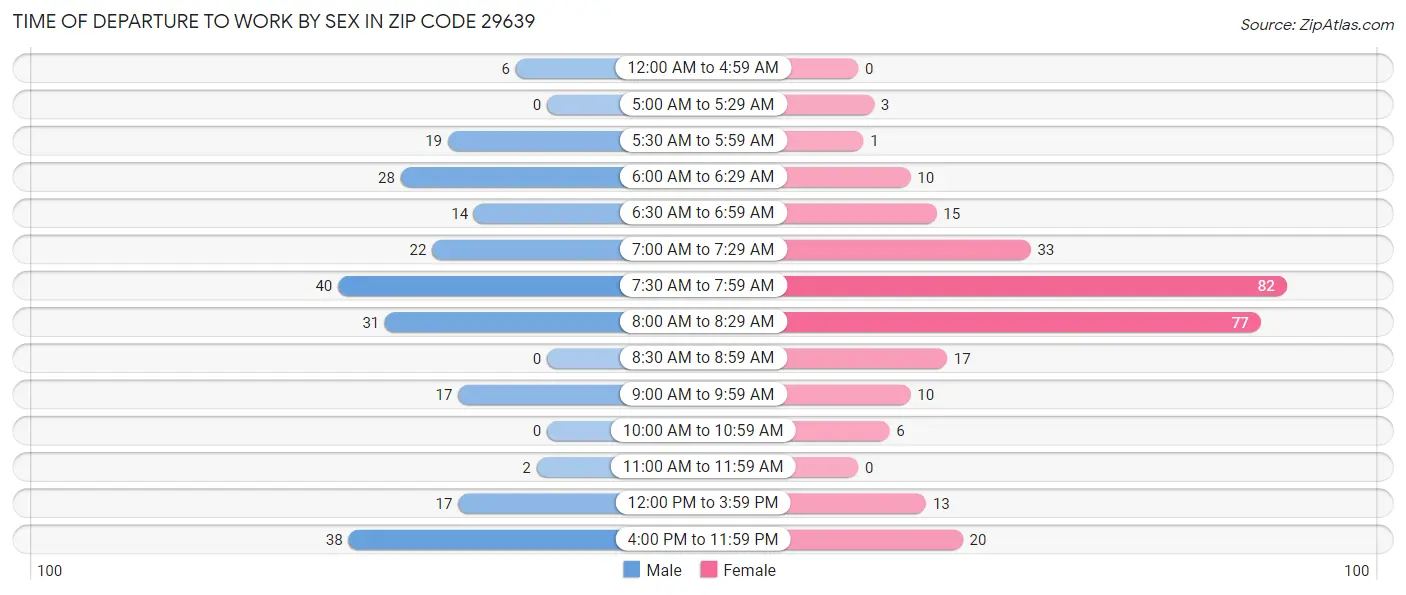 Time of Departure to Work by Sex in Zip Code 29639