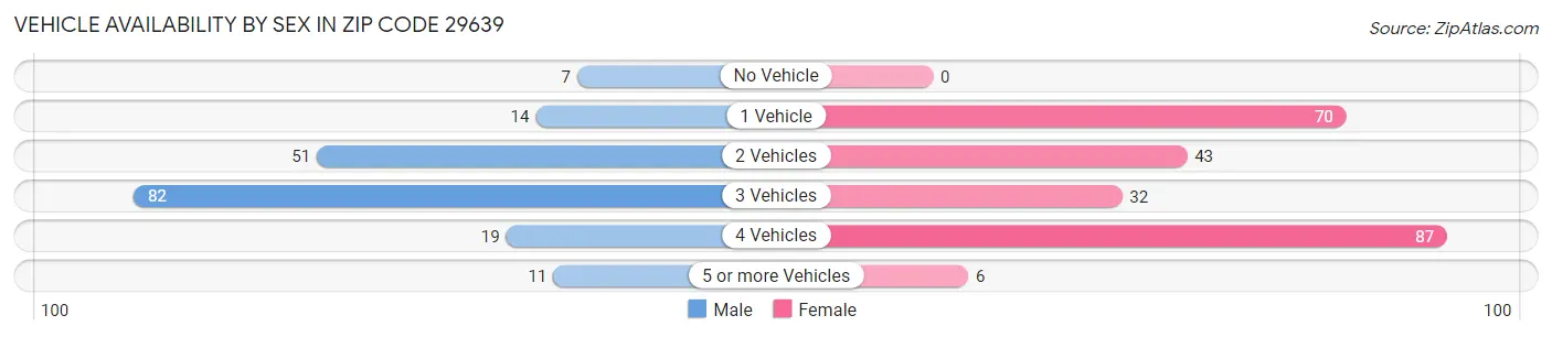 Vehicle Availability by Sex in Zip Code 29639