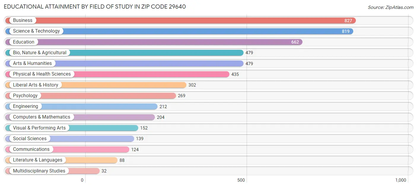 Educational Attainment by Field of Study in Zip Code 29640