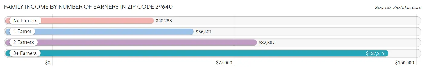 Family Income by Number of Earners in Zip Code 29640