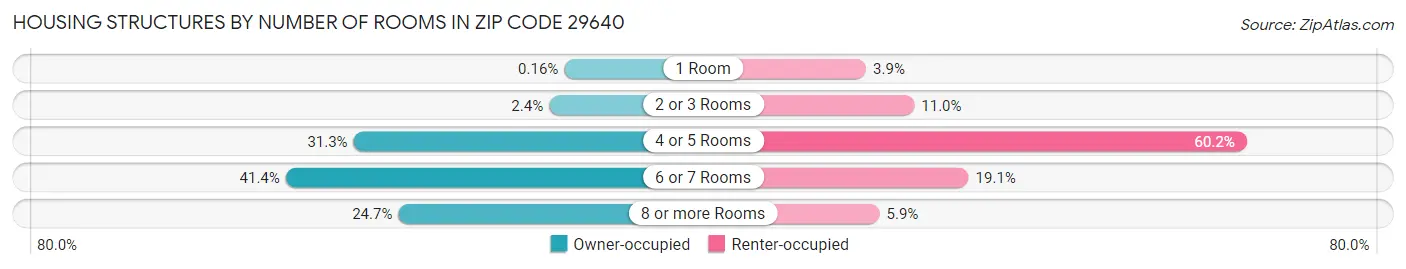Housing Structures by Number of Rooms in Zip Code 29640