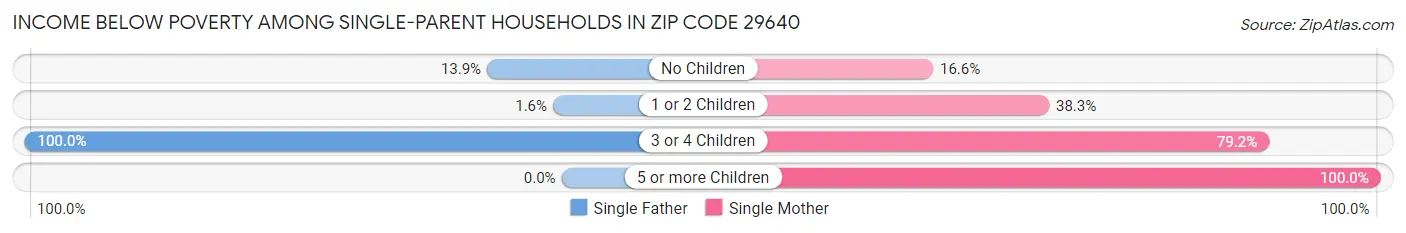 Income Below Poverty Among Single-Parent Households in Zip Code 29640