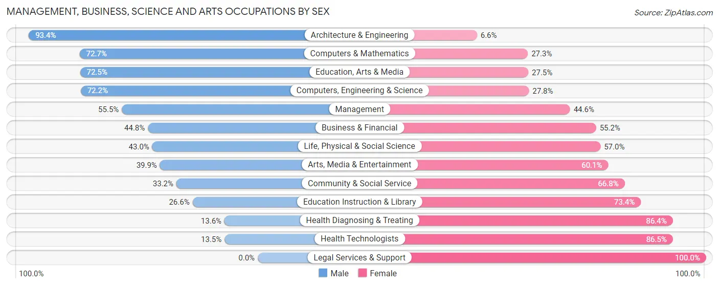 Management, Business, Science and Arts Occupations by Sex in Zip Code 29640