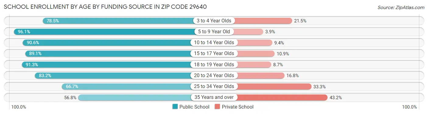 School Enrollment by Age by Funding Source in Zip Code 29640