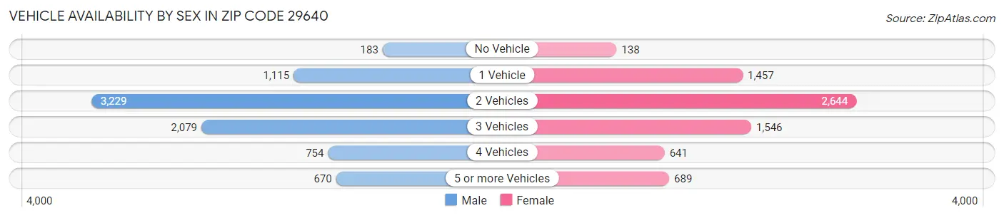 Vehicle Availability by Sex in Zip Code 29640