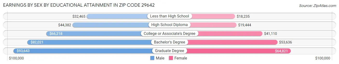 Earnings by Sex by Educational Attainment in Zip Code 29642