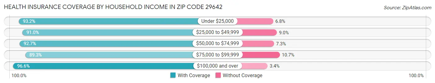 Health Insurance Coverage by Household Income in Zip Code 29642