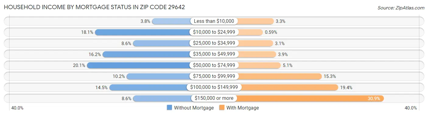 Household Income by Mortgage Status in Zip Code 29642