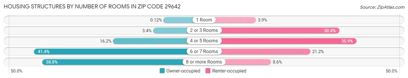 Housing Structures by Number of Rooms in Zip Code 29642