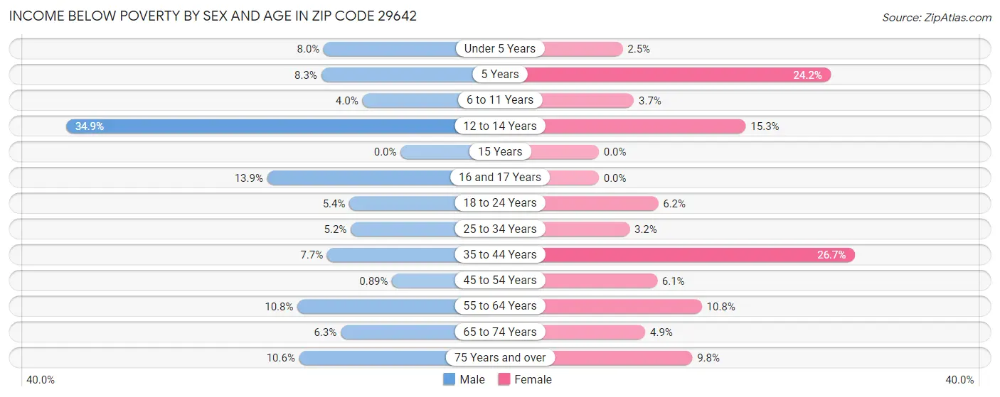 Income Below Poverty by Sex and Age in Zip Code 29642