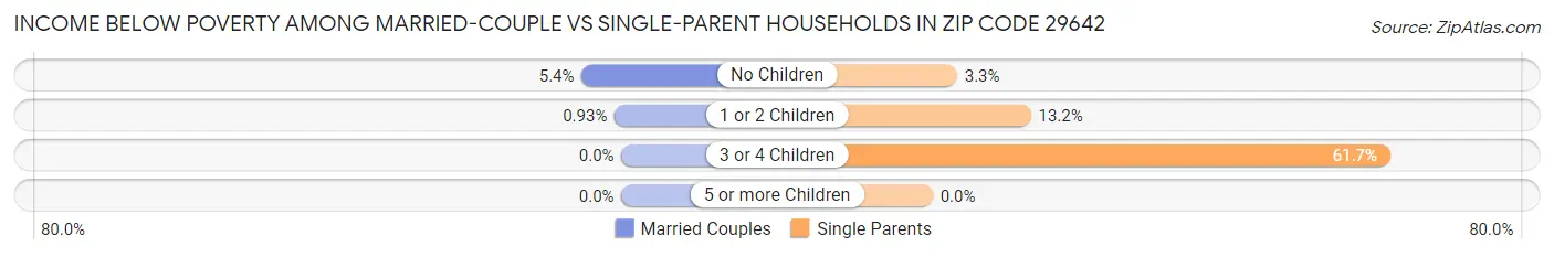Income Below Poverty Among Married-Couple vs Single-Parent Households in Zip Code 29642
