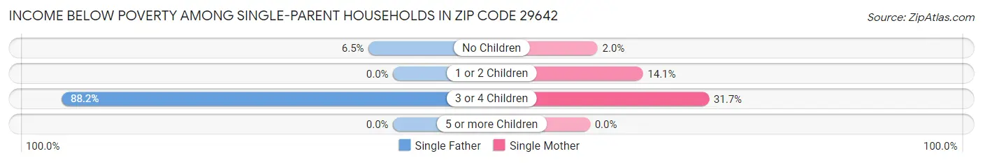 Income Below Poverty Among Single-Parent Households in Zip Code 29642
