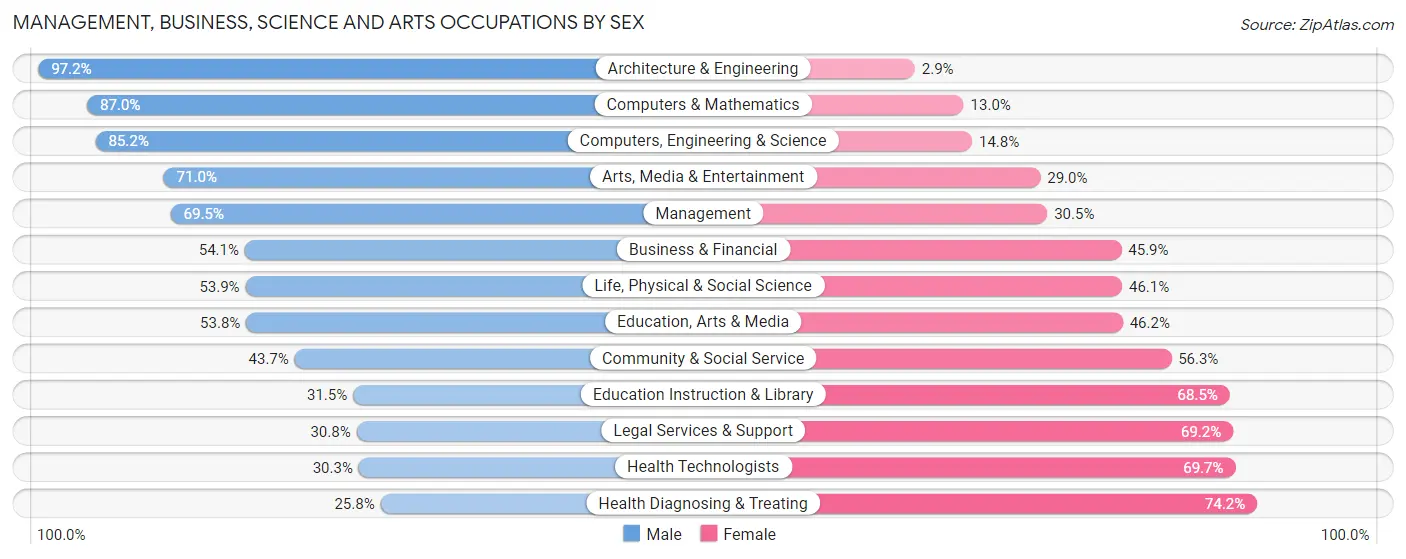 Management, Business, Science and Arts Occupations by Sex in Zip Code 29642