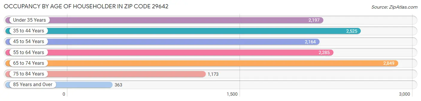 Occupancy by Age of Householder in Zip Code 29642