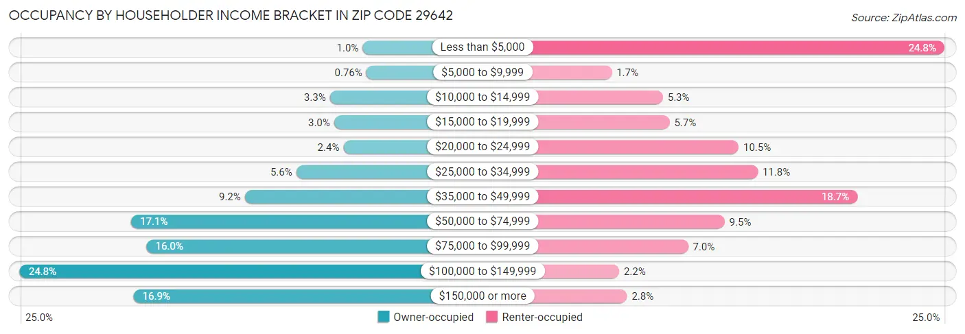 Occupancy by Householder Income Bracket in Zip Code 29642