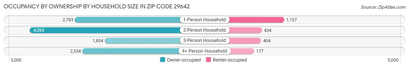 Occupancy by Ownership by Household Size in Zip Code 29642
