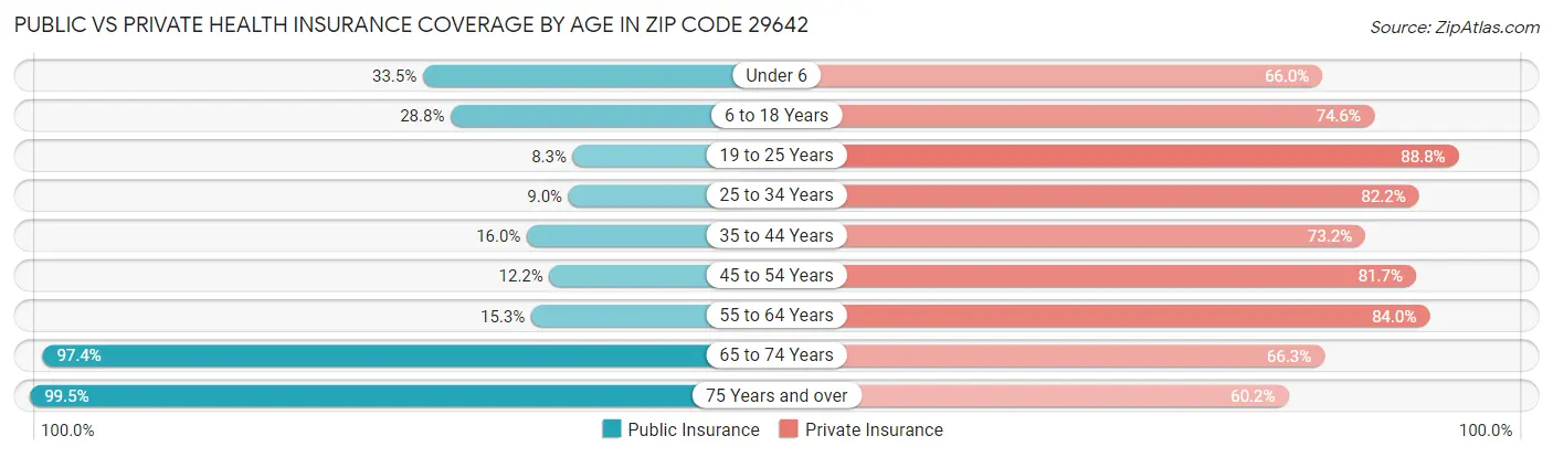 Public vs Private Health Insurance Coverage by Age in Zip Code 29642