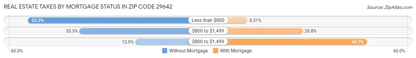 Real Estate Taxes by Mortgage Status in Zip Code 29642